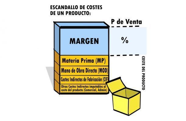 Escandallo de costes