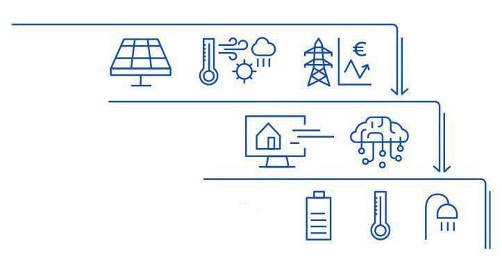 Gestión energética